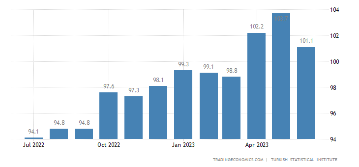 Turkey Economic Confidence Index